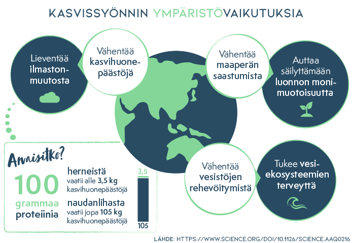 Kasvissyönnin ympäristövaikutuksia