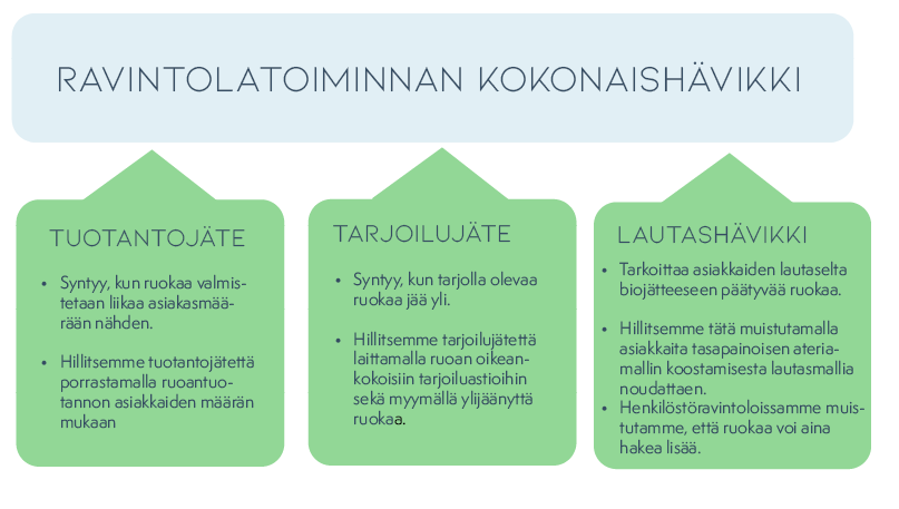 Ravintolatoiminnan kokonaishävikki