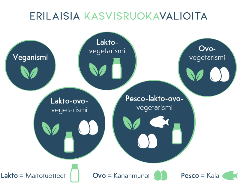 Erilaisia kasvisruokavalioita