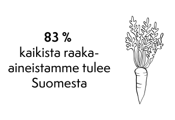 83 % kaikista raaka-aineista on kotimaista